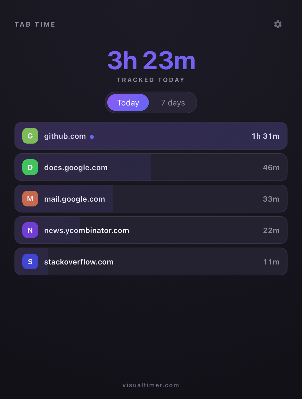 Tab Time showing a ranked list of websites and time spent on each in Chrome's side panel